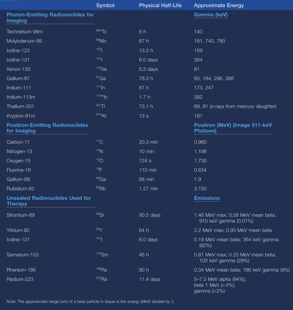 Characteristic of commonly used radionuclides.png