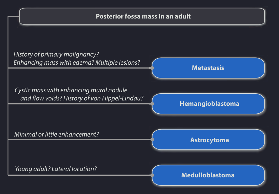 Posterior fossa tumors adults.png