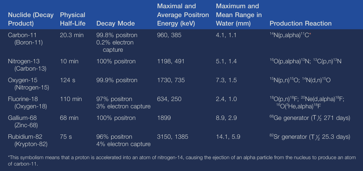 characteristics of common PET radionuclides.png