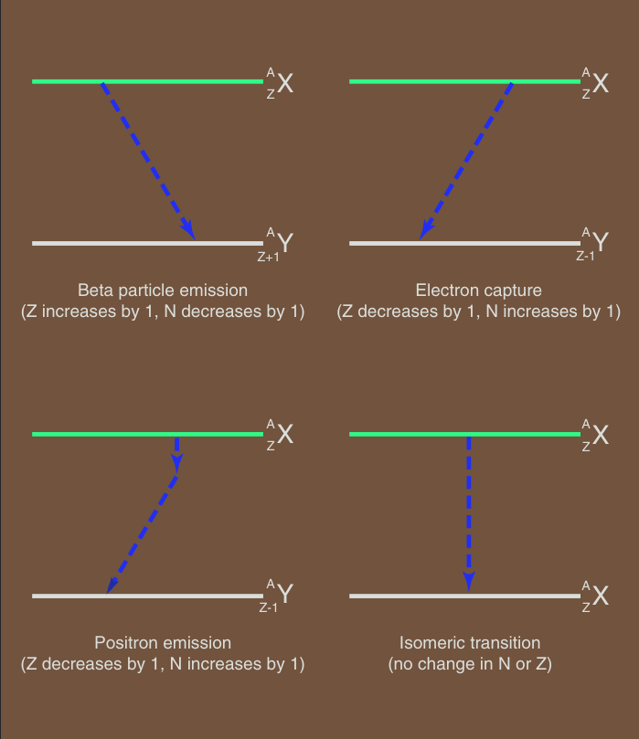 decay schemes of radionuclides.png