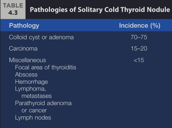 pathologies of cold nodules thyroid.png